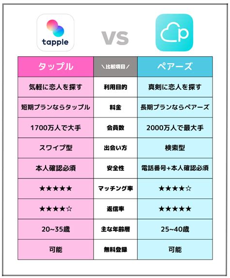 タップルかペアーズ|Pairs(ペアーズ)とタップル(tapple)を徹底比較！料金等から違い。